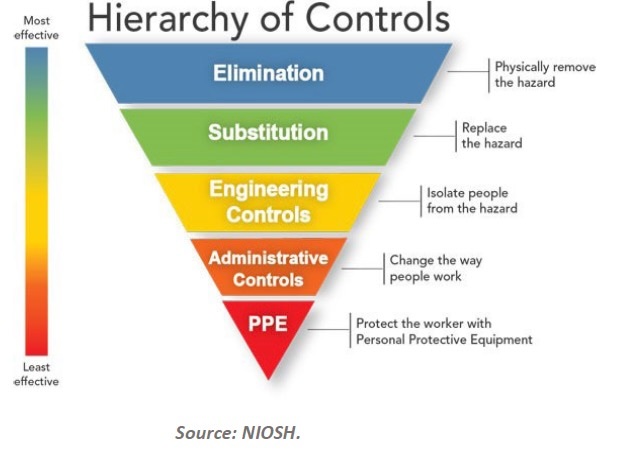 Figure 2: The hierarchy of risk controls from National Institute for Occupational Safety and Health (NIOSH). Courtesy: NIOSH
