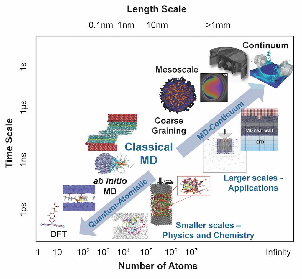 Figure 1: Tribological systems are simulated with different techniques at different scales. An area of current interest is linking molecular dynamics (MD) simulations to smaller scales through quantum mechanical descriptions (ab initio or first principles MD models and density functional theory [DFT] models) and to larger scales through continuum models (including computational fluid dynamics [CFD] models). 