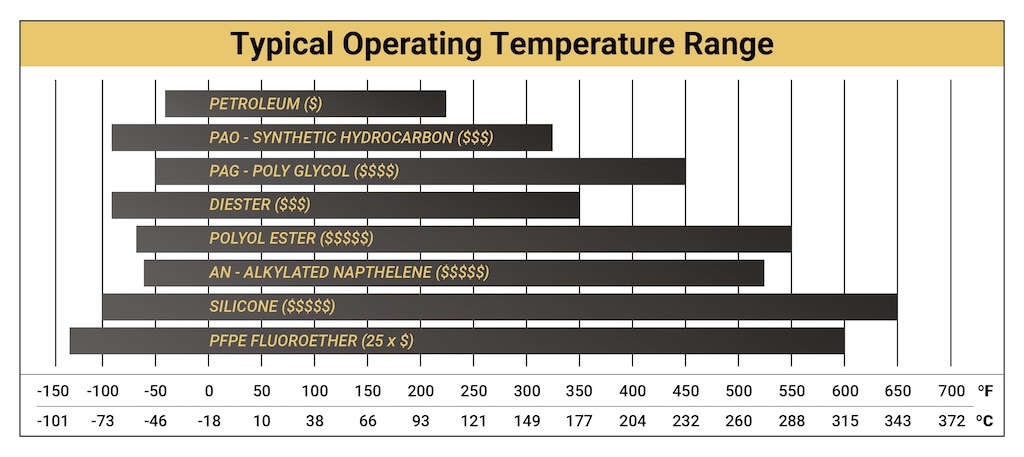 Figure 1: Typical best temperature ranges for base fluids in fully additized finished formulations for extreme environments. Note: Silicone and PFPE fluids are not soluble with most additives and may exhibit unacceptable levels of wear.