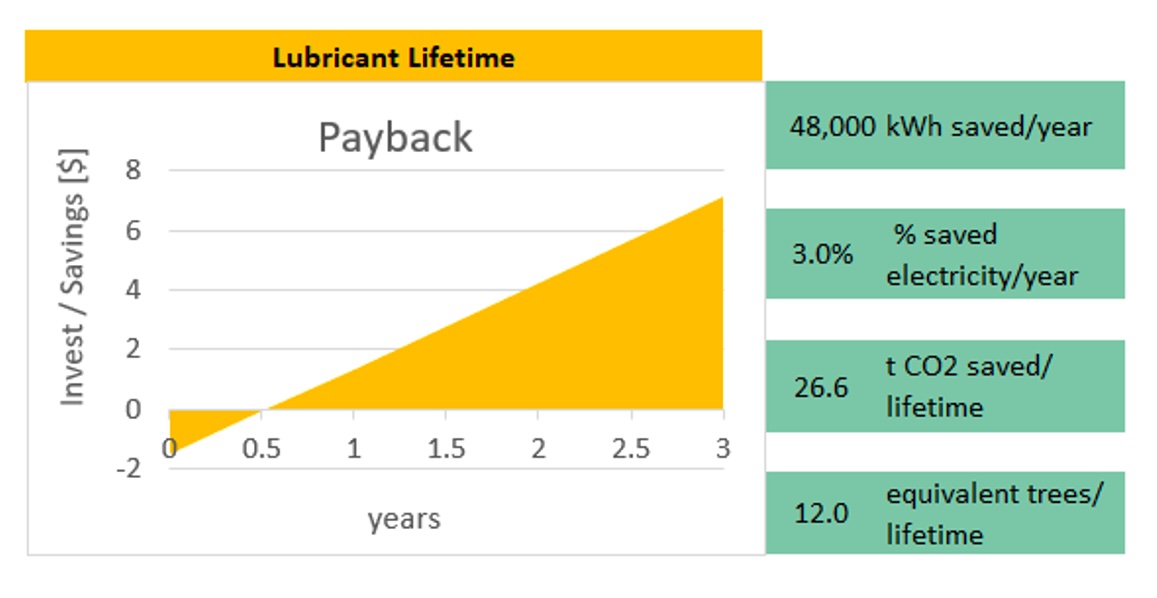 Figure 1: Return on investment (ROI) using lubricants.