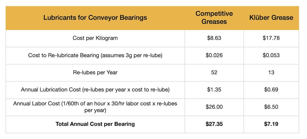 Table 1: Cost analysis of lubricants for conveyor bearings for grease.