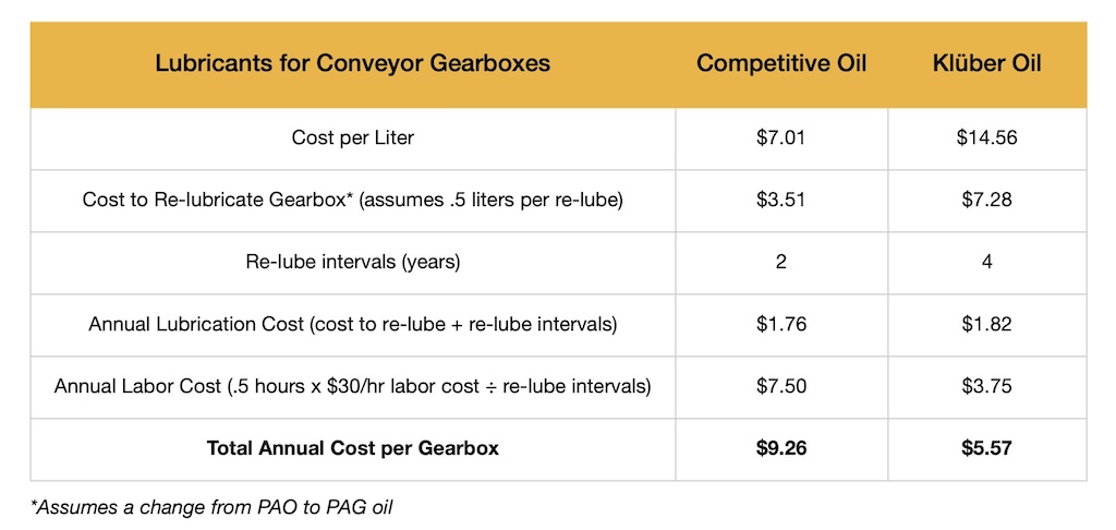 Table 2: Cost analysis of lubricants for conveyor bearings for oil.