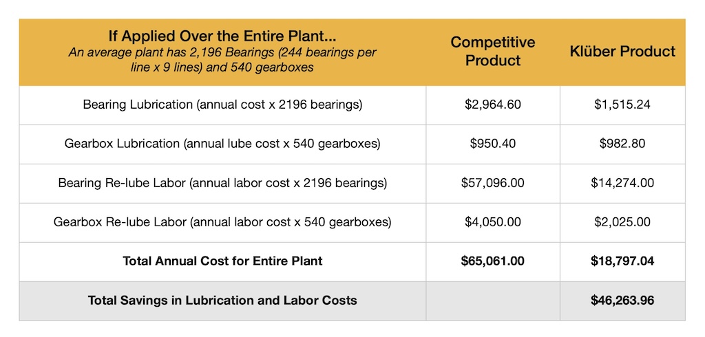 Table 3: Cost analysis of lubricants for conveyor bearings for an entire plant.