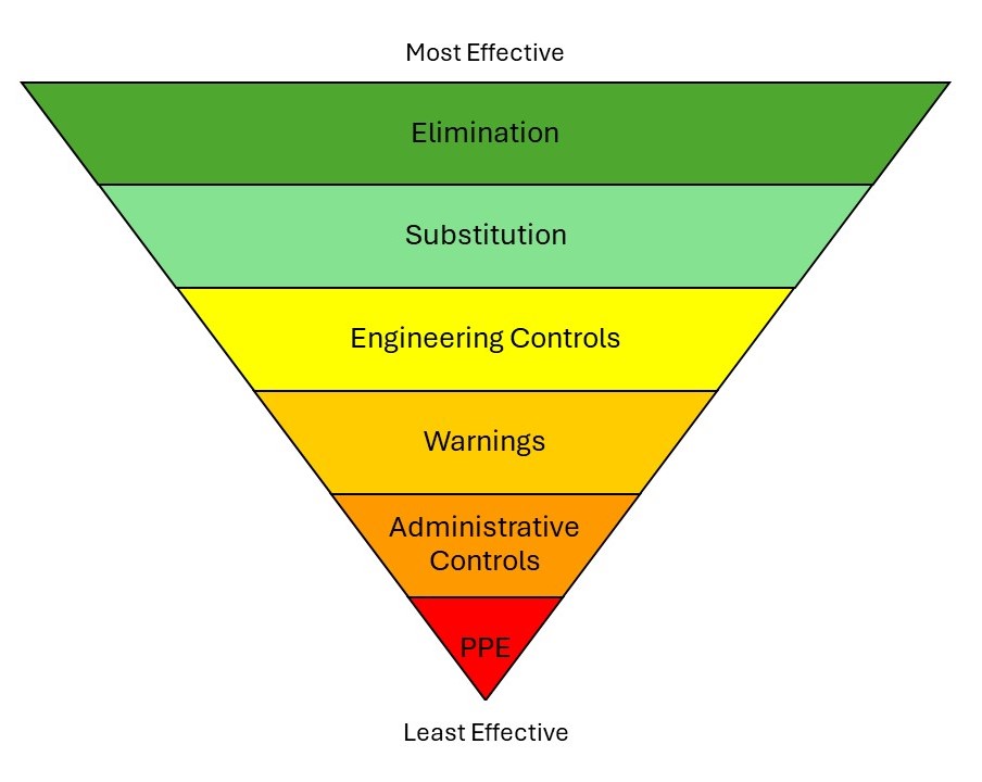 Figure 2: Diagram representing the hierarchy of controls. Courtesy: Hedgehog Technologies
