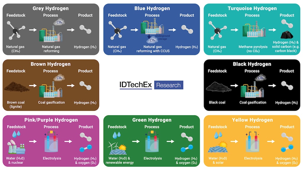 The colors of hydrogen refer to the method of production. Only green and yellow hydrogen are truly renewable.