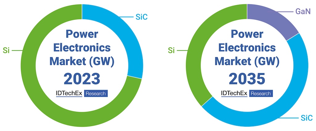 The change in GW demand for Si, SiC, and GaN in the EV power electronics market from 2023-2035.