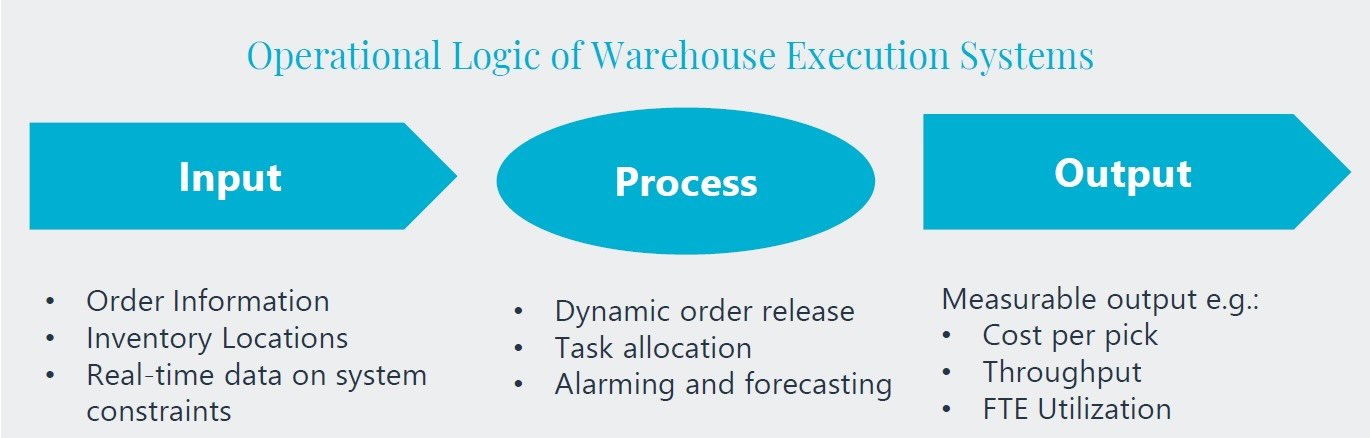 Warehouse Execution Systems are being deployed as a strategic asset to increase efficiency.