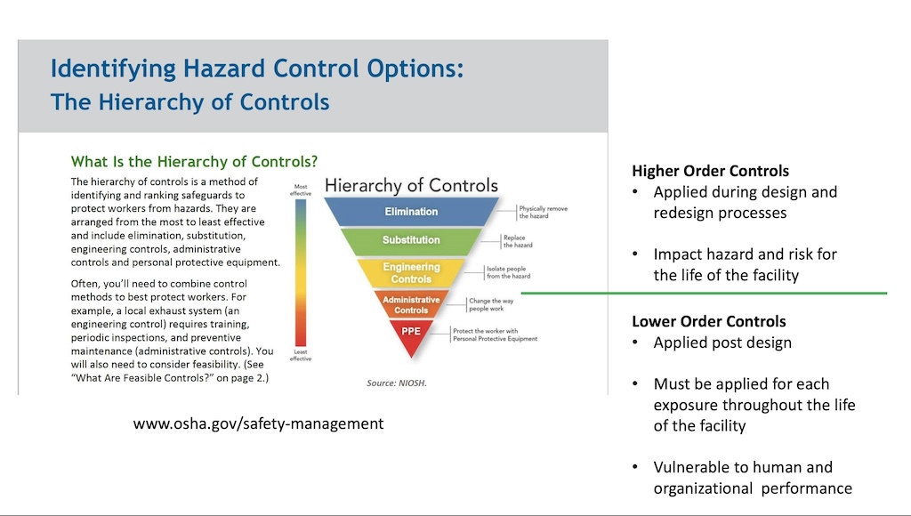 The hierarchy of controls emphasizes elimination, substitution, engineering controls, administrative controls and PPE and it's going from the most effective to the least effective.