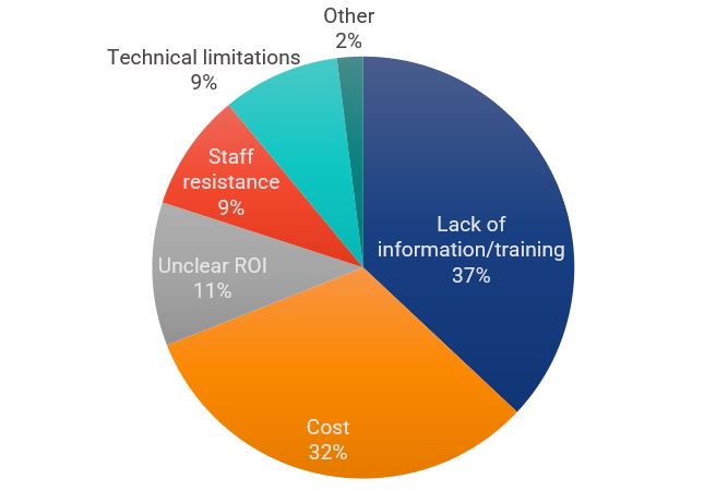 Figure 1: When asked about the biggest barrier to adopting new technologies within PPE and fall protection, respondents pointed to lack of training as their No. 1 challenge. Courtesy: Plant Engineering