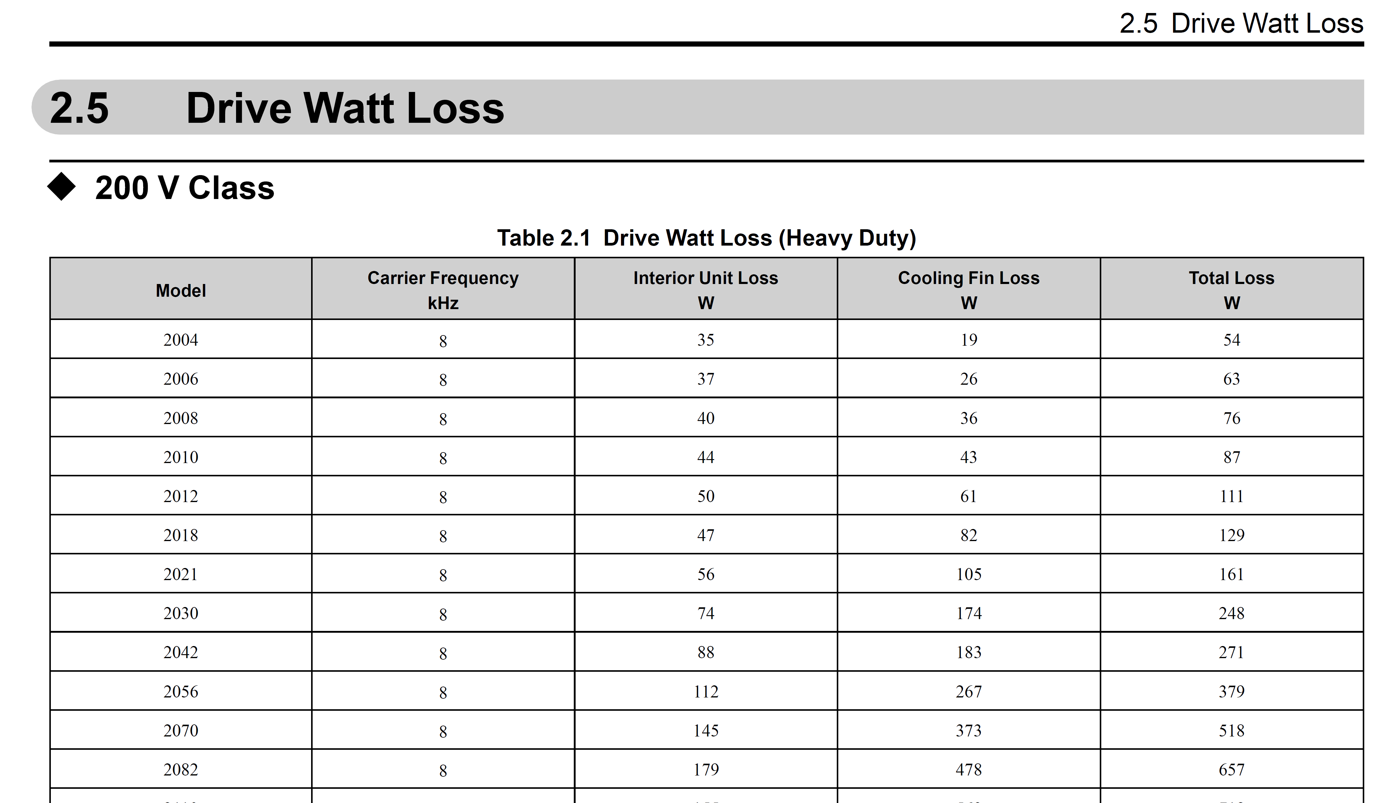 Figure 1: Watts loss table. Courtesy: Yaskawa America Inc.