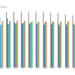 There are signs of continued improvement in employment growth across the industry.