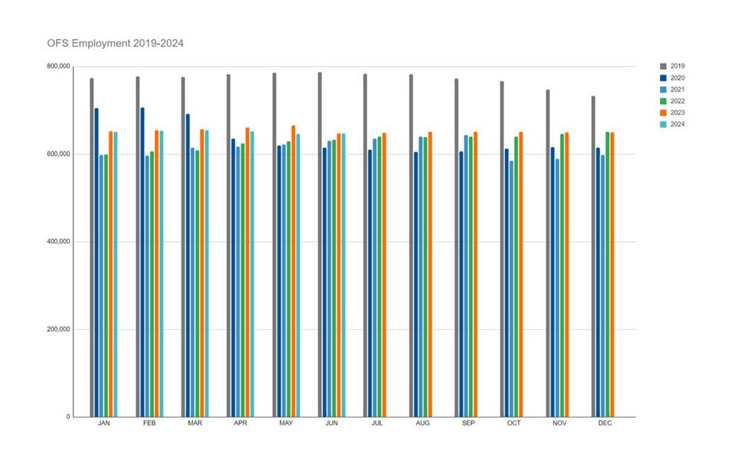 There are signs of continued improvement in employment growth across the industry.