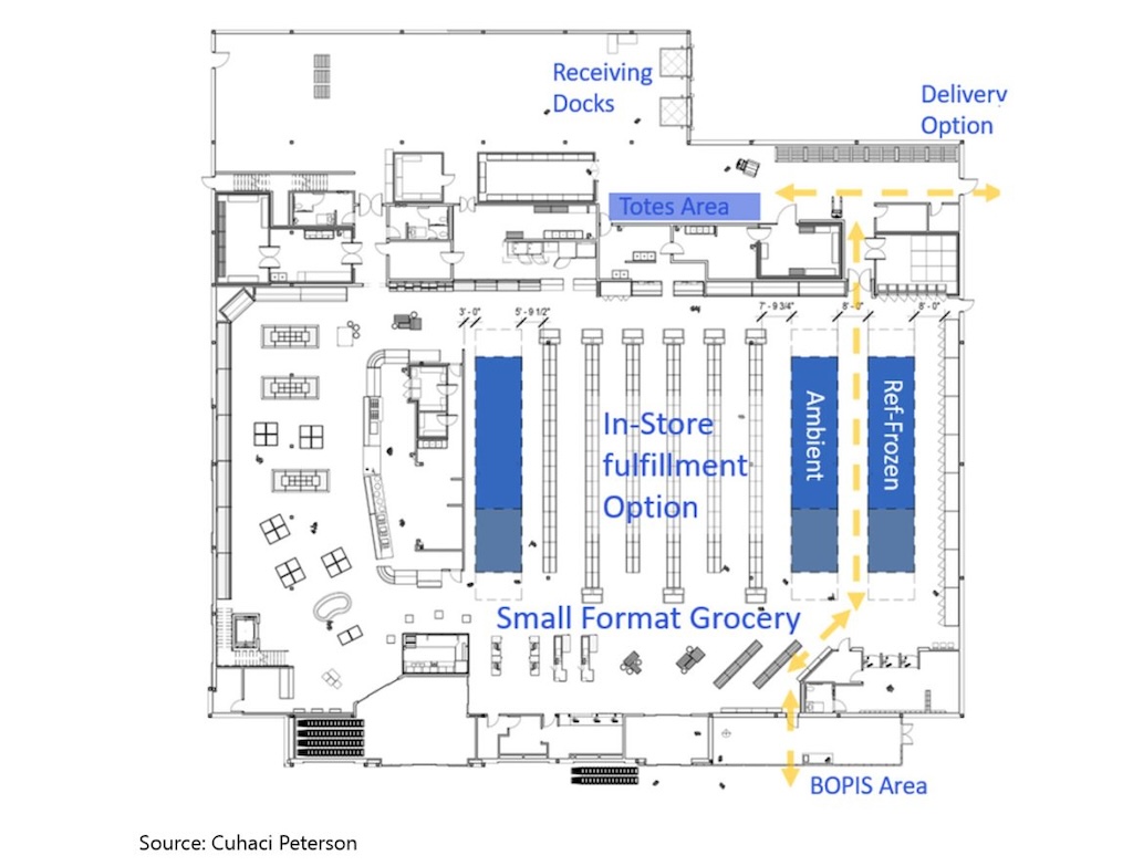Diagram of a center-store fulfillment model.
