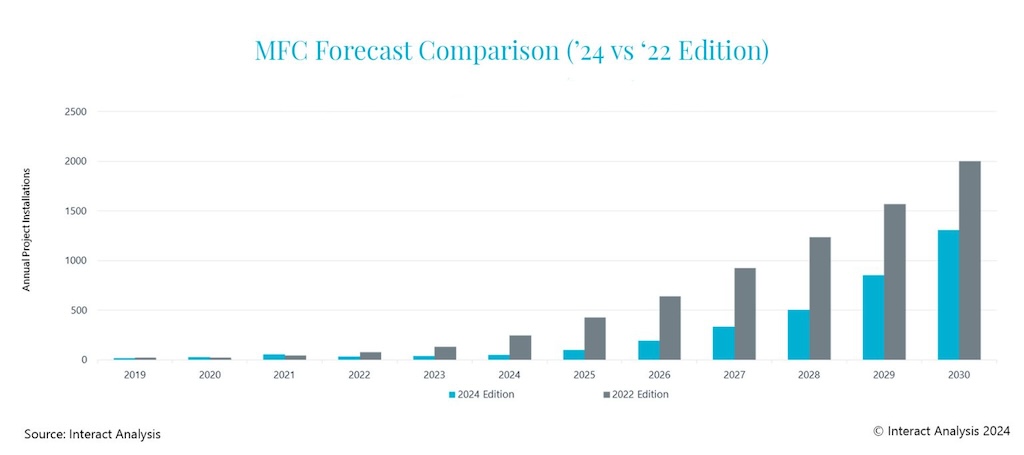 The forecast has been revised down, but strong growth is still anticipated in this market.