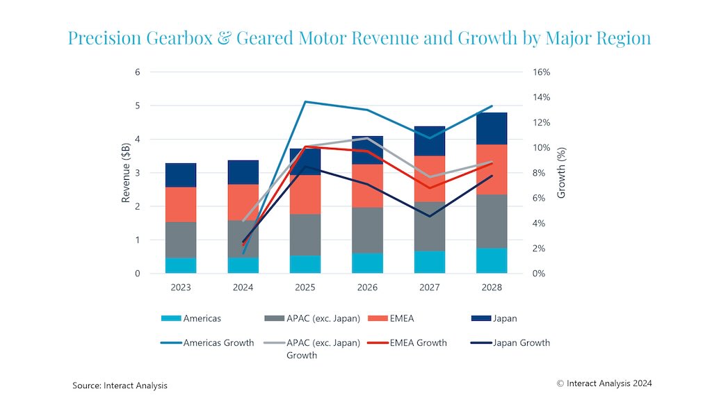 The Americas region is expected to show the highest rate of growth over the period from 2023 to 2028, with a CAGR of 10.4%, while the APAC region, excluding Japan, is forecast to be the fastest-growing market in 2024.