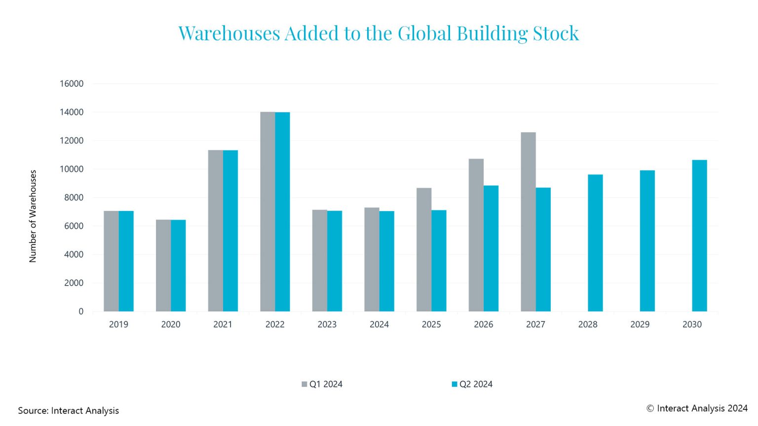 Interact Analysis' forecasts, which have been expanded out to 2030, show a slightly more pessimistic outlook for warehouse construction overall.