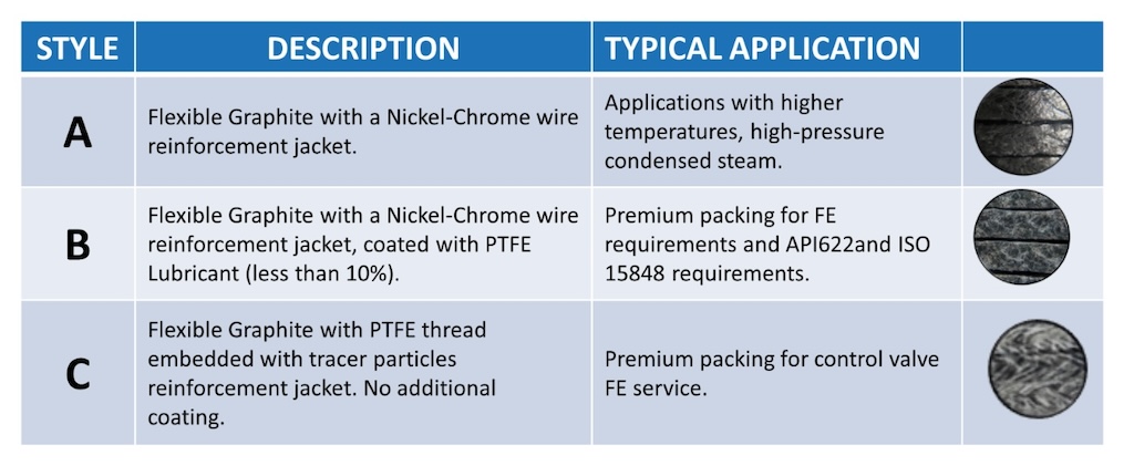 Figure 1: Fugitive emission packing descriptions.