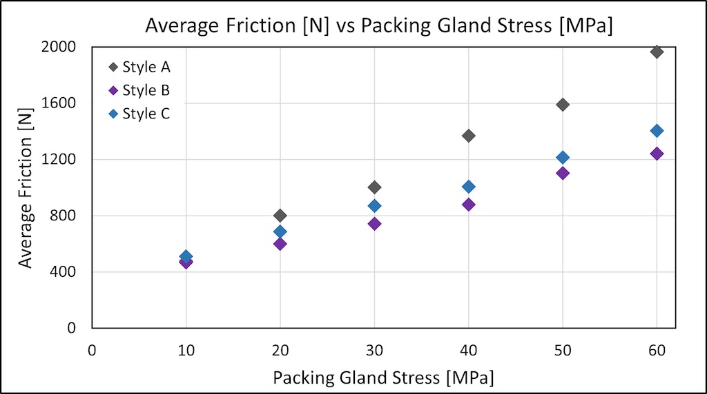 Figure 4: Friction test results at room temperature.