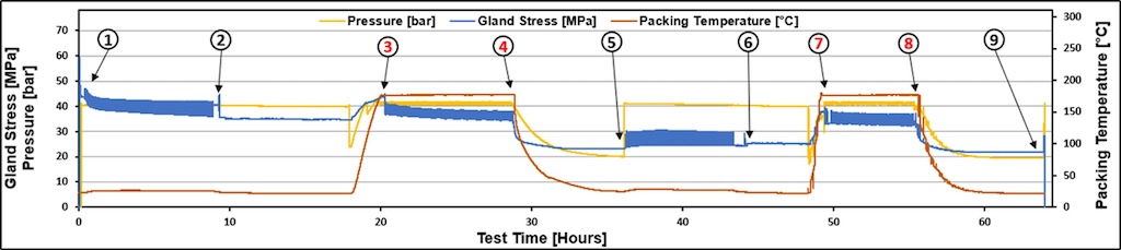 Figure 7: ISO 15848-1 test results for Style A.