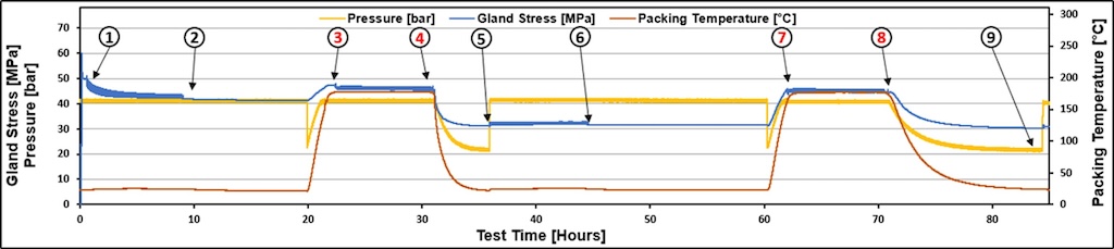 Figure 8: ISO 15848-1 test results for Style B.
