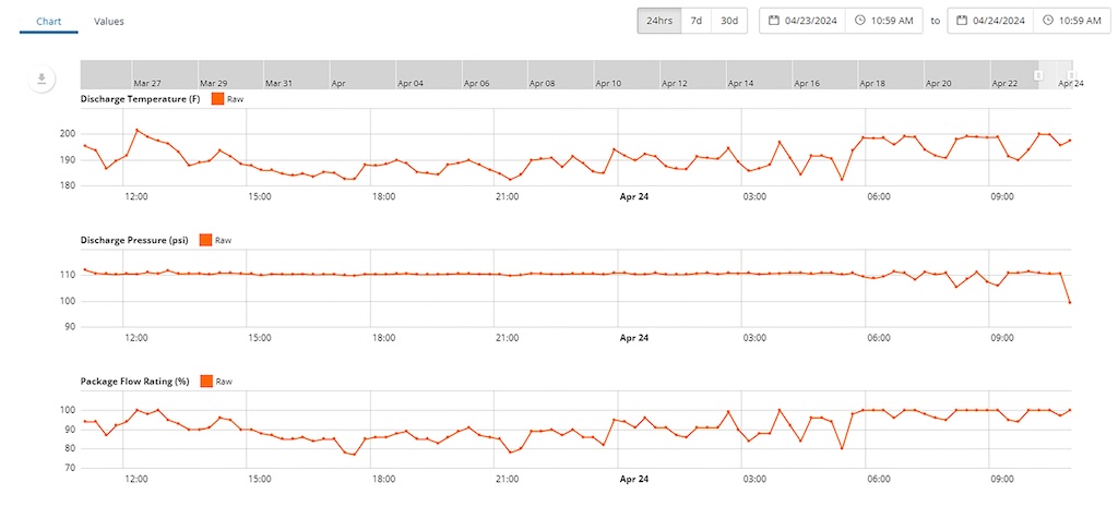 Figure 2: Compressor data from internet-based monitoring systems such as run status, maintenance alerts, and faults all provide valuable insight into an air compressor’s health and performance.