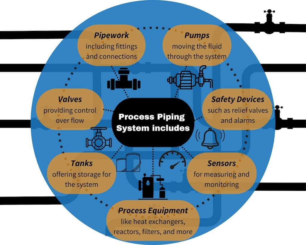 Figure 1: A process piping system includes pumps, safety devices, sensors, process equipment, tanks, valves and pipework and each aspect requires thorough research and inspection.