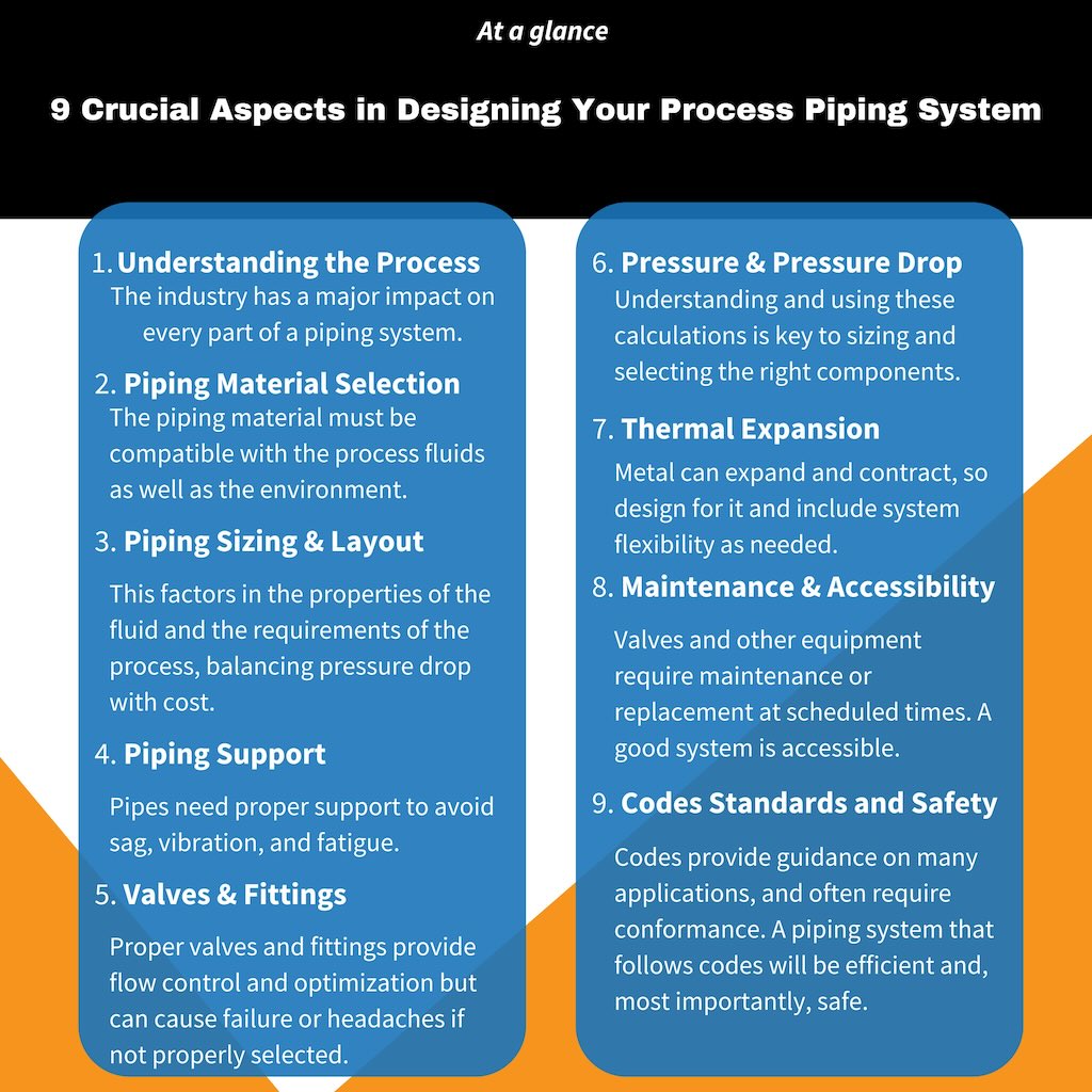 Figure 2: When designing a process piping system, it’s important to analyze several crucial aspects such as the process, the material used, maintenance and accessibility and the standards involved.