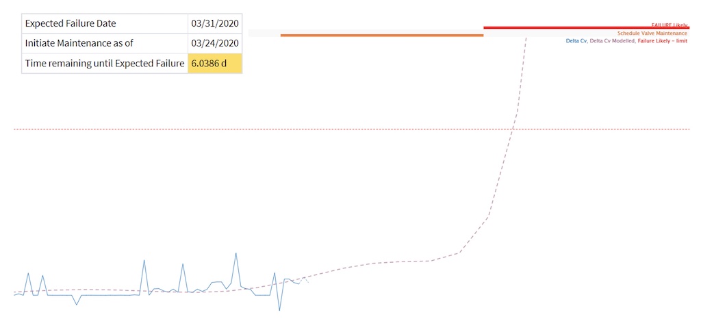 Figure 1: An oil and gas producer used Seeq to model and predict the time to valve failure, providing early warning for operations and maintenance personnel to adapt and perform maintenance as necessary. Courtesy: Seeq
