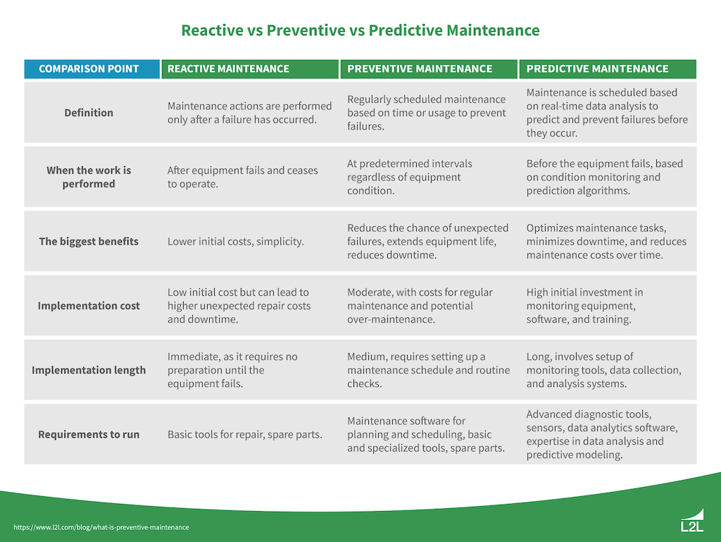 Figure 1 (Reactive_vs_Predictive_Maintenance): It’s important for manufacturers to learn the difference between preventive and predictive maintenance and when it’s appropriate to use them. Courtesy: L2L