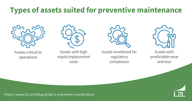 Figure 2 (Types_of_assets_suited_for_preventive_maintenance): Assets better suited for preventive maintenance include those with high repair and replacement costs and those that need to be regularly monitored for damage. Courtesy: L2L