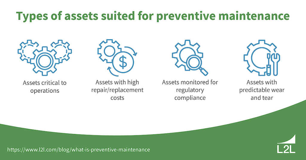 Figure 2 (Types_of_assets_suited_for_preventive_maintenance): Assets better suited for preventive maintenance include those with high repair and replacement costs and those that need to be regularly monitored for damage. Courtesy: L2L