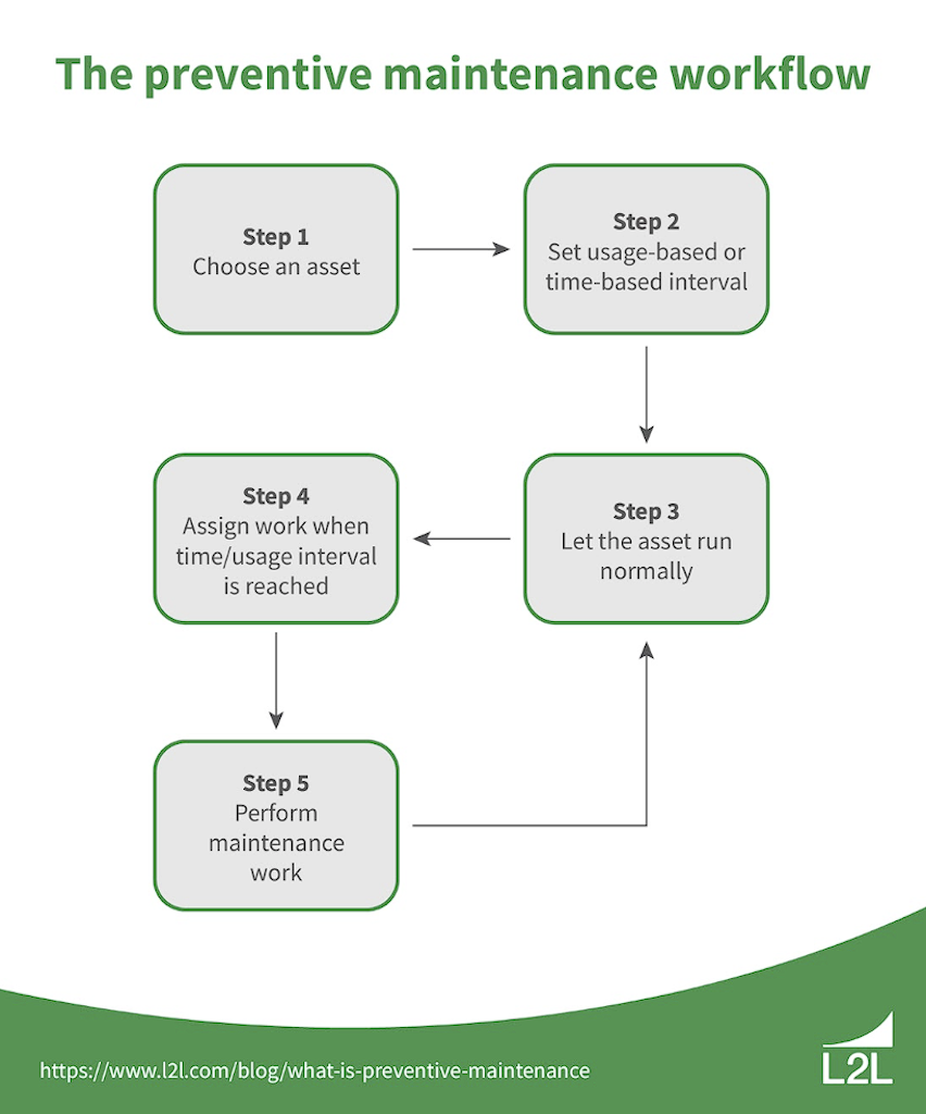 Figure 3 (The_preventive_maintenance_workflow): The five-phase workflow for preventive maintenance involves choosing the asset and picking a usage-based or time-based interval and deciding when to repair based on regular inspections. Courtesy: L2L