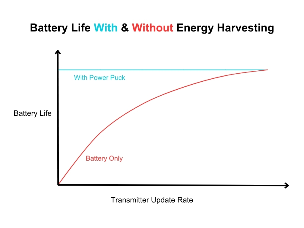 Figure 3: Graph illustrating the extended battery life of sensors equipped with energy harvesting devices compared to those powered by batteries alone, demonstrating significant efficiency gains. Courtesy: Grace Technologies