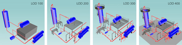 Figure 4: The acronym “LOD” can be used in different ways throughout the industries we serve and needs clarification when discussing. Level of design refers to the amount of detail in the 3D model. Level of detail refers to the amount of detail in the deliverable drawings. Thes are both common scales used to dial into project expectations. Courtesy: Matrix Technologies Inc.