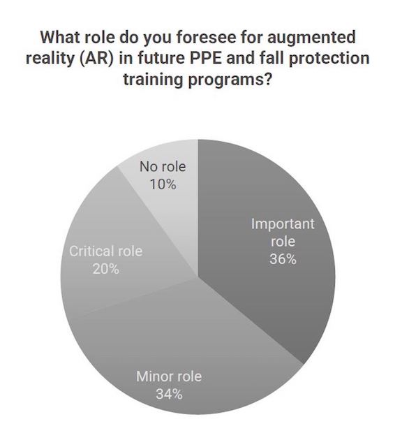 More than half (56%) believe augmented reality will have a critical or important role in future personal protective equipment (PPE) and fall protection training. Courtesy: Plant Engineering