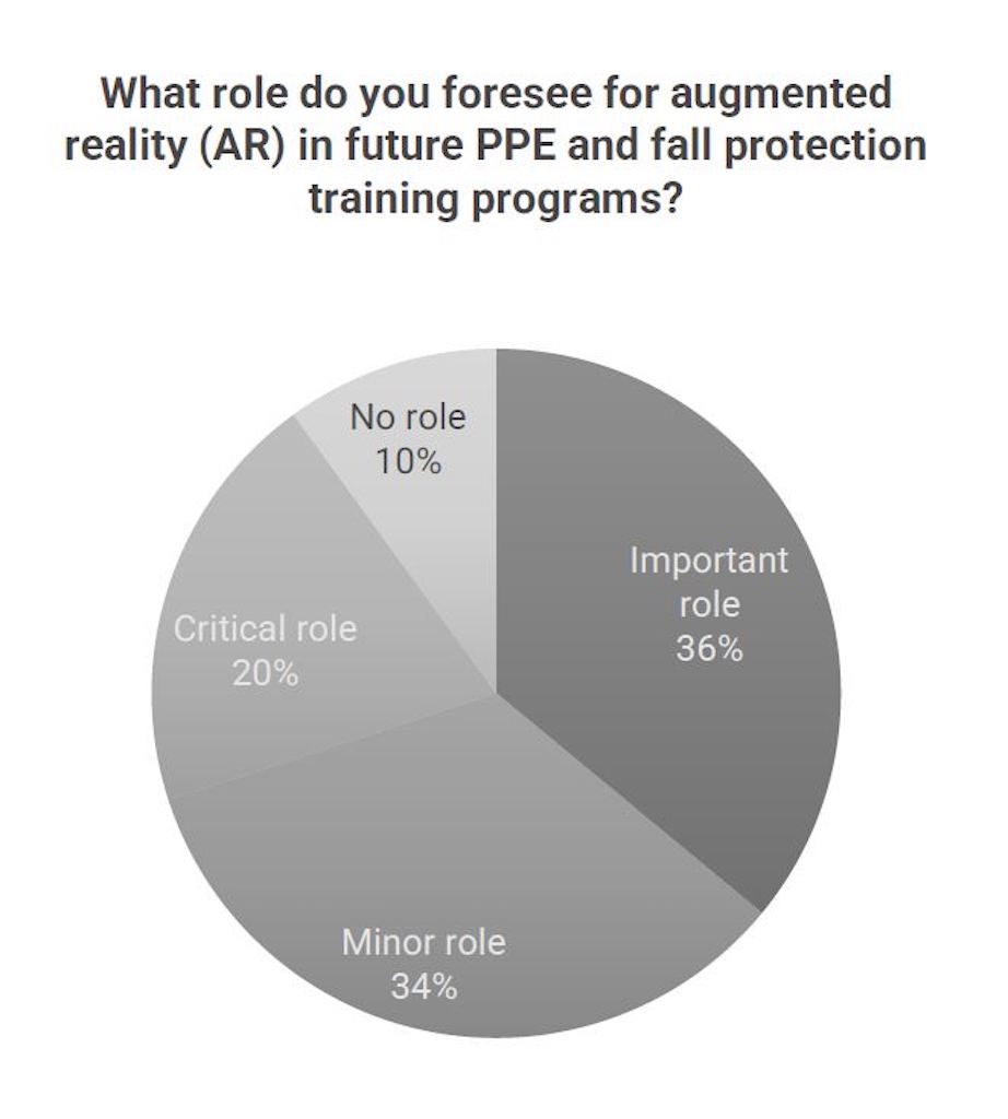 More than half (56%) believe augmented reality will have a critical or important role in future personal protective equipment (PPE) and fall protection training. Courtesy: Plant Engineering