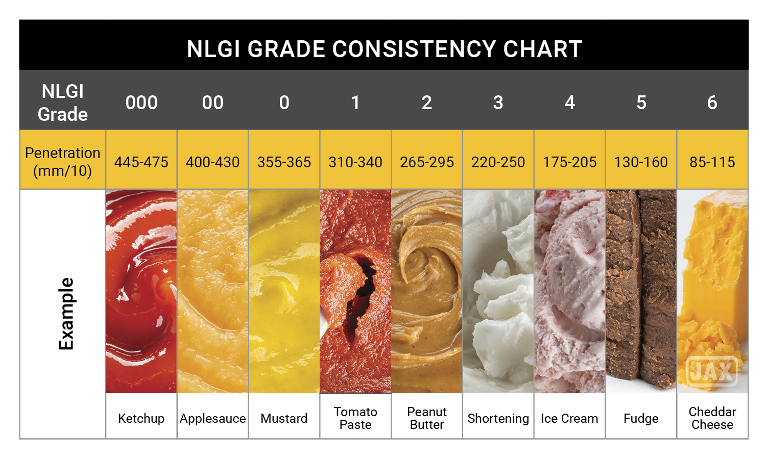 Chart 1: NLGI grade and worked penetration value ranges as compared to food items of similar consistency. Courtesy: JAX Inc.