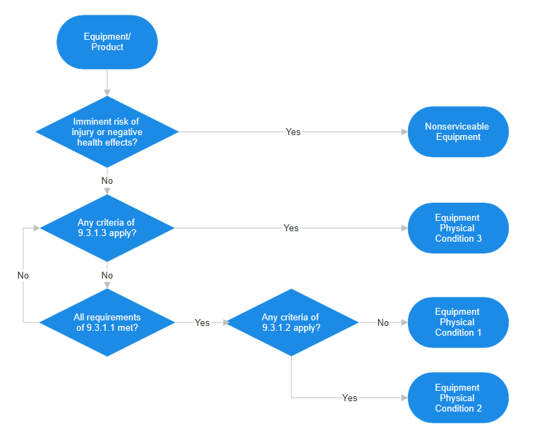 Figure 1: NFPA 70B: Standard for Electrical Maintenance equipment condition assessment flow chart. Courtesy: CDM Smith