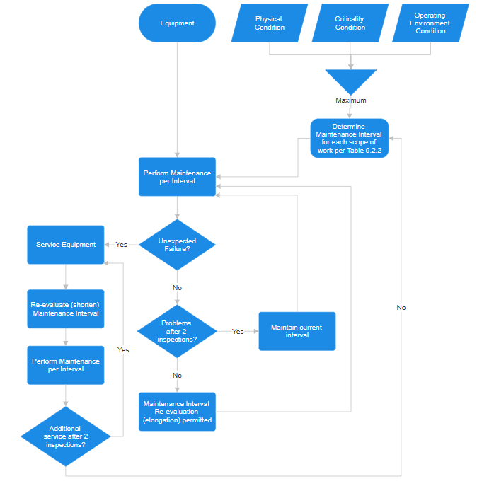 Figure 2: NFPA 70B: Standard for Electrical Maintenance interval flow chart. Courtesy: CDM Smith