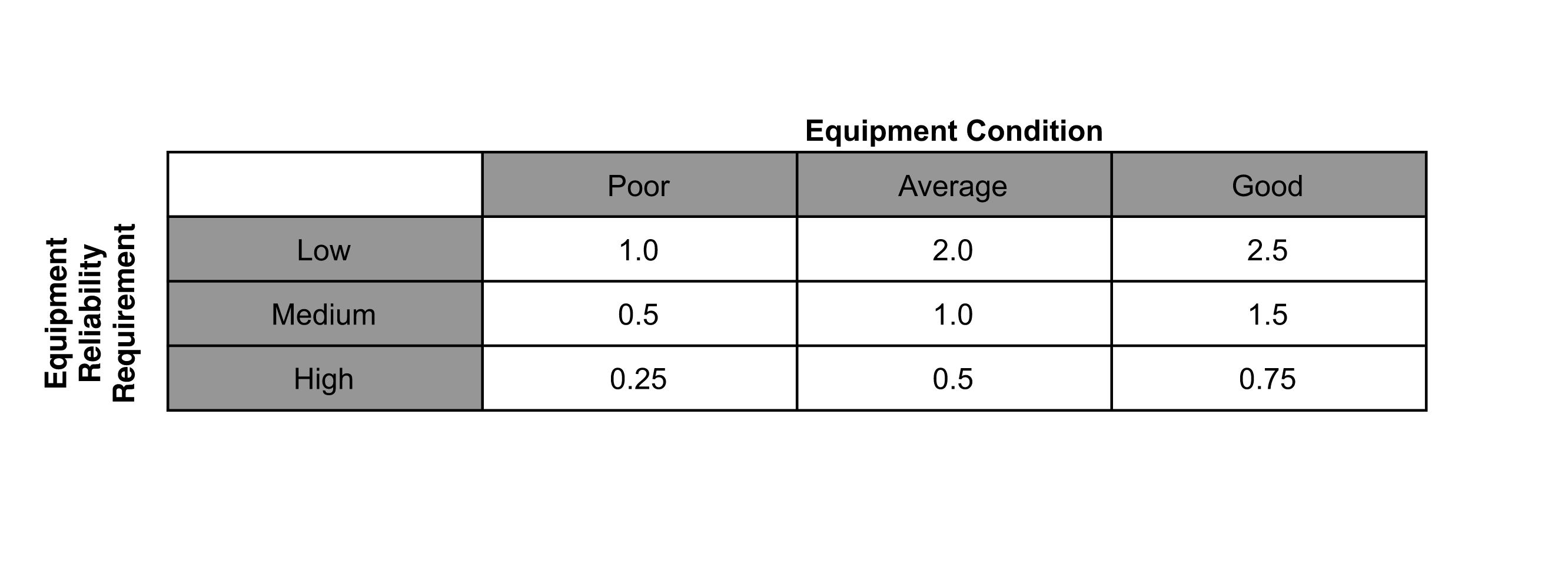 Figure 3: The NETA equipment reliability matrix found in Appendix B of ANSI/NETA. Courtesy: CDM Smith
