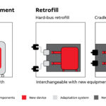 hard bus retrofill or cradle-in-cradle retrofill. Courtesy: ABB Inc.