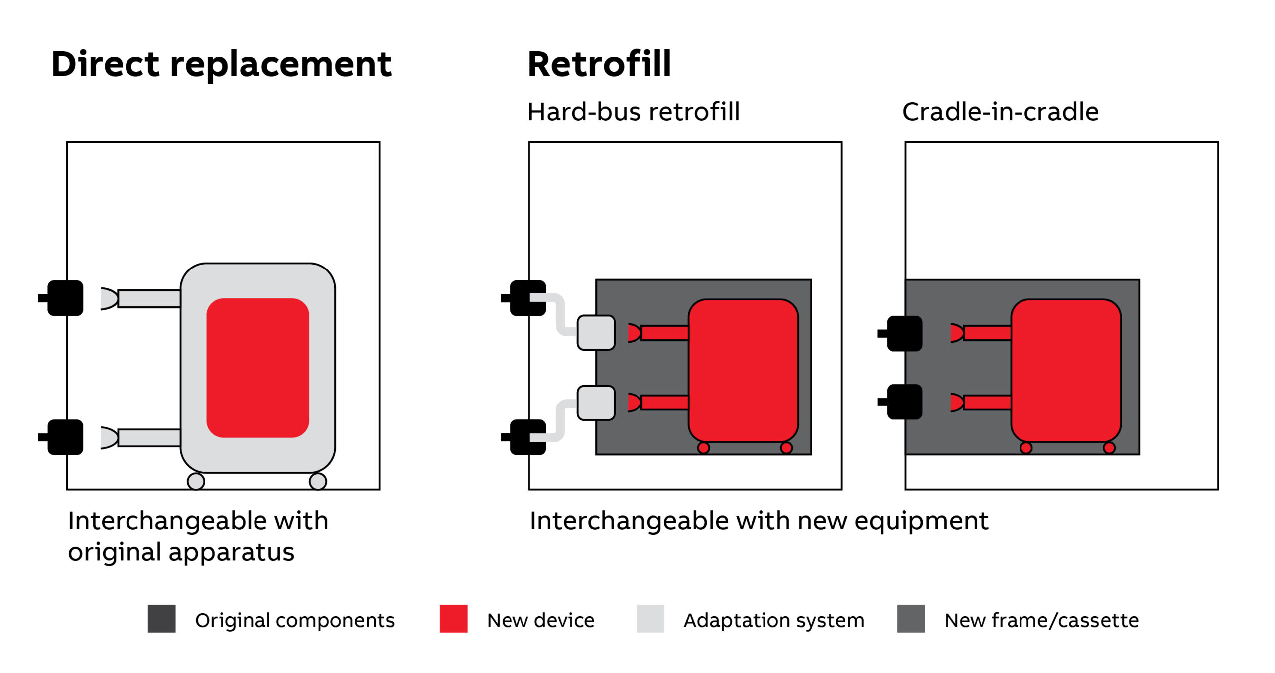 Figure 2: Modernization solutions include direct replacement, hard bus retrofill or cradle-in-cradle retrofill. Courtesy: ABB Inc.