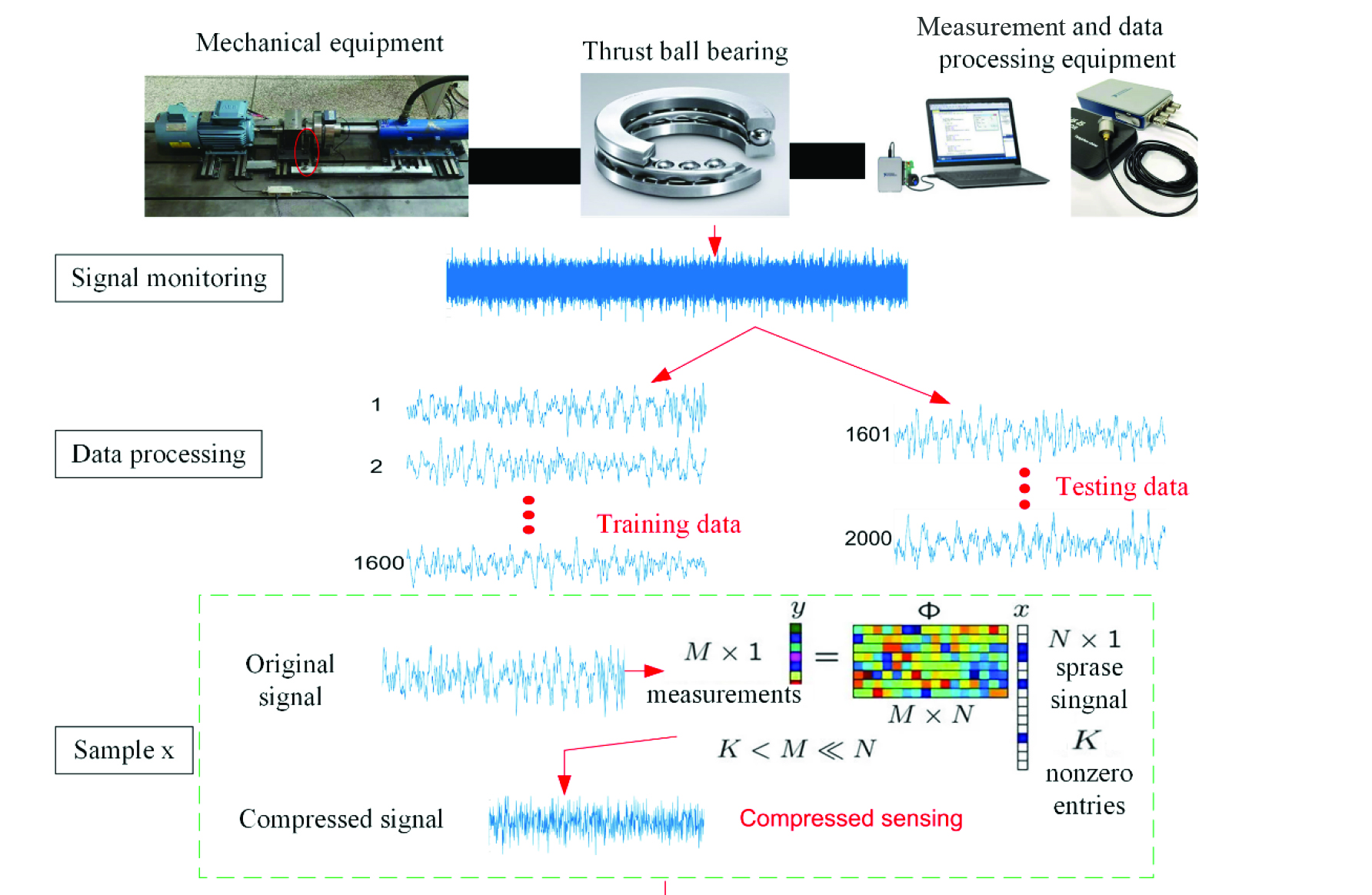 Figure 1: Onboard sensors signal unusual vibration patterns that can indicate when a bearing is beginning to fail. Figure courtesy of Jinyi Tai, J., et al. (June 2022), “Mathematical biosciences and engineering: MBE,” 19 (8), pp. 8057-8080, CC BY 4.0.