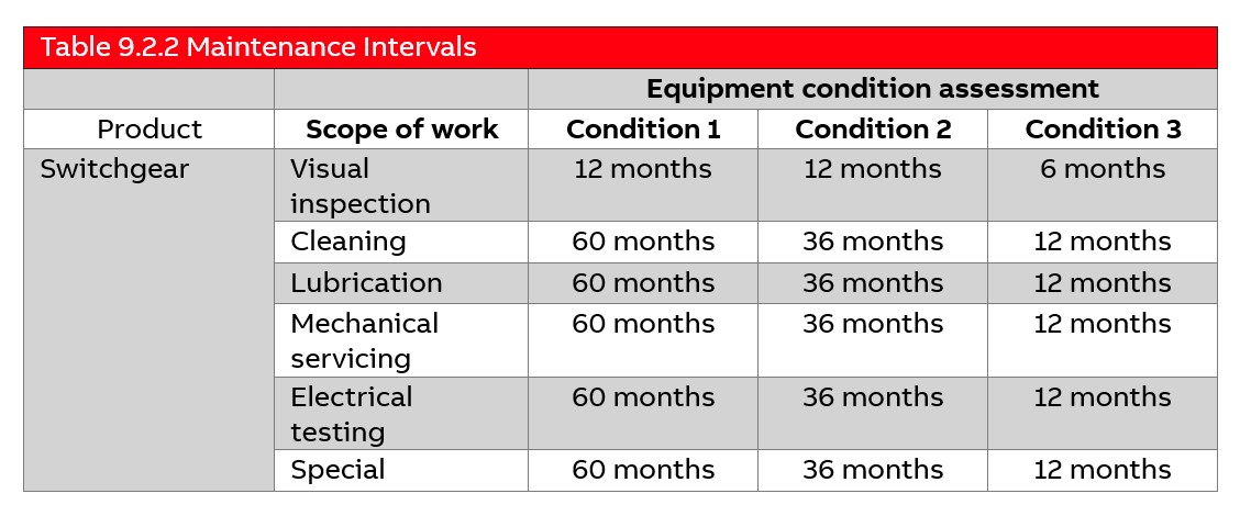 Table 1: An example of preventive maintenance intervals created using NFPA 70B-2023 Table 9.2.2 guidelines for equipment conditions. Courtesy: ABB Electrification Service