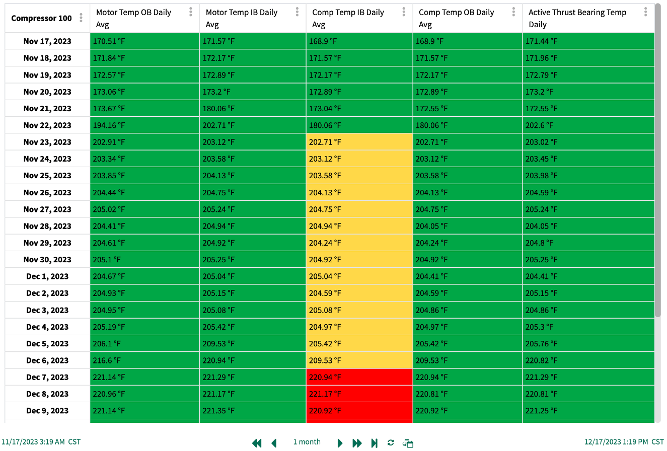 Figure 2: Table view in Seeq of a historical compressor trip event used to validate Saudi Aramco’s predictive model. The model would have predicted an anomaly over a month before this trip occurred. Courtesy: Seeq