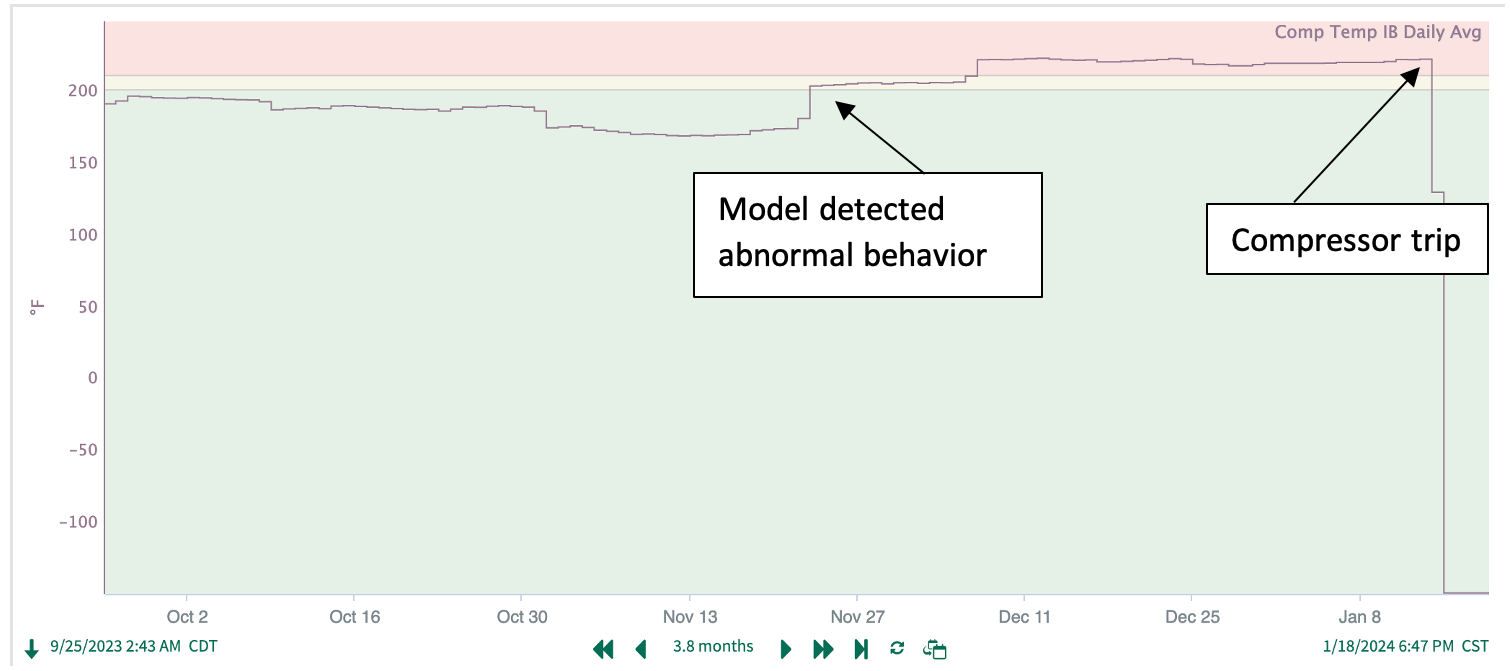 Figure 2: Trend view in Seeq of a historical compressor trip event used to validate Saudi Aramco’s predictive model. The model would have predicted an anomaly over a month before this trip occurred. Courtesy: Seeq