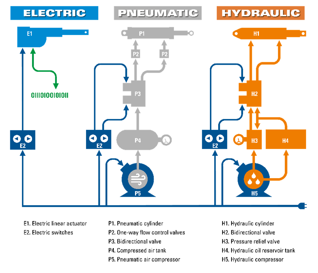 Figure 1. When comparing electric actuators side by side with pneumatic and hydraulic systems, it is easy to understand how they experience far fewer maintenance and safety issues, including failures. Courtesy: Thomson Industries, Inc.