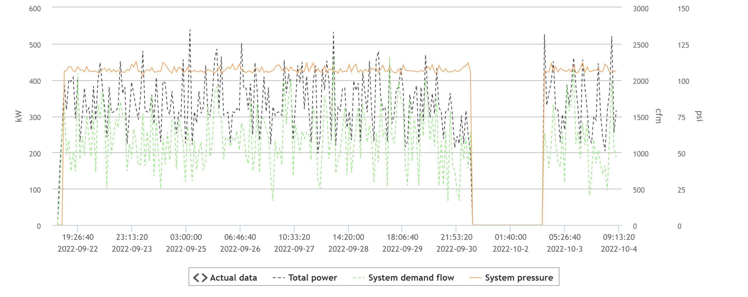 Figure 2: Most operators run their compressed air system (orange line at top) much higher than system demand (green line). Most systems can be held to +/- 2 Â pounds per square inch gauge (psig) with proper storage and control. In this case, system pressure appears to be about 25 psig more than demand. Courtesy: Kaishan USA