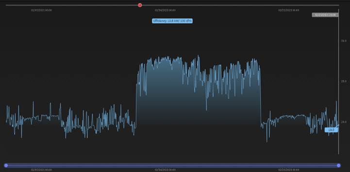Figure 3: This graph of a system’s efficiency shows the impact of a master controller as it turned on (left side), turned off (center) then turned back on again. Courtesy: Kaishan USA