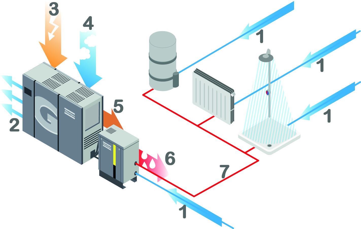Figure 2: Atlas Copco’s energy recovery systems capture heat generated by compressors and repurpose it for facility heating, like showers or radiators, reducing both energy costs and environmental impact. Courtesy: Atlas Copco Compressors